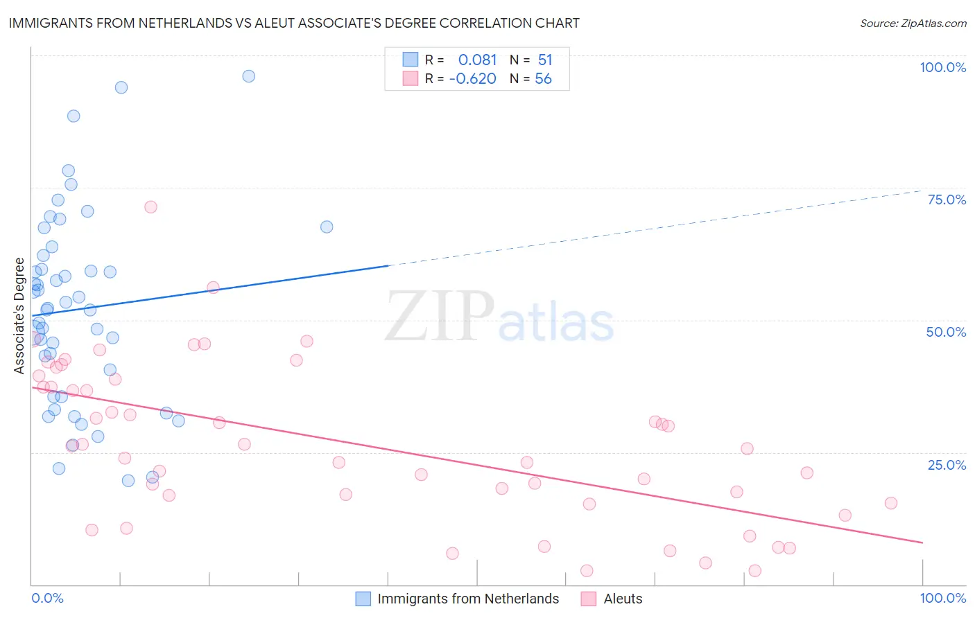 Immigrants from Netherlands vs Aleut Associate's Degree