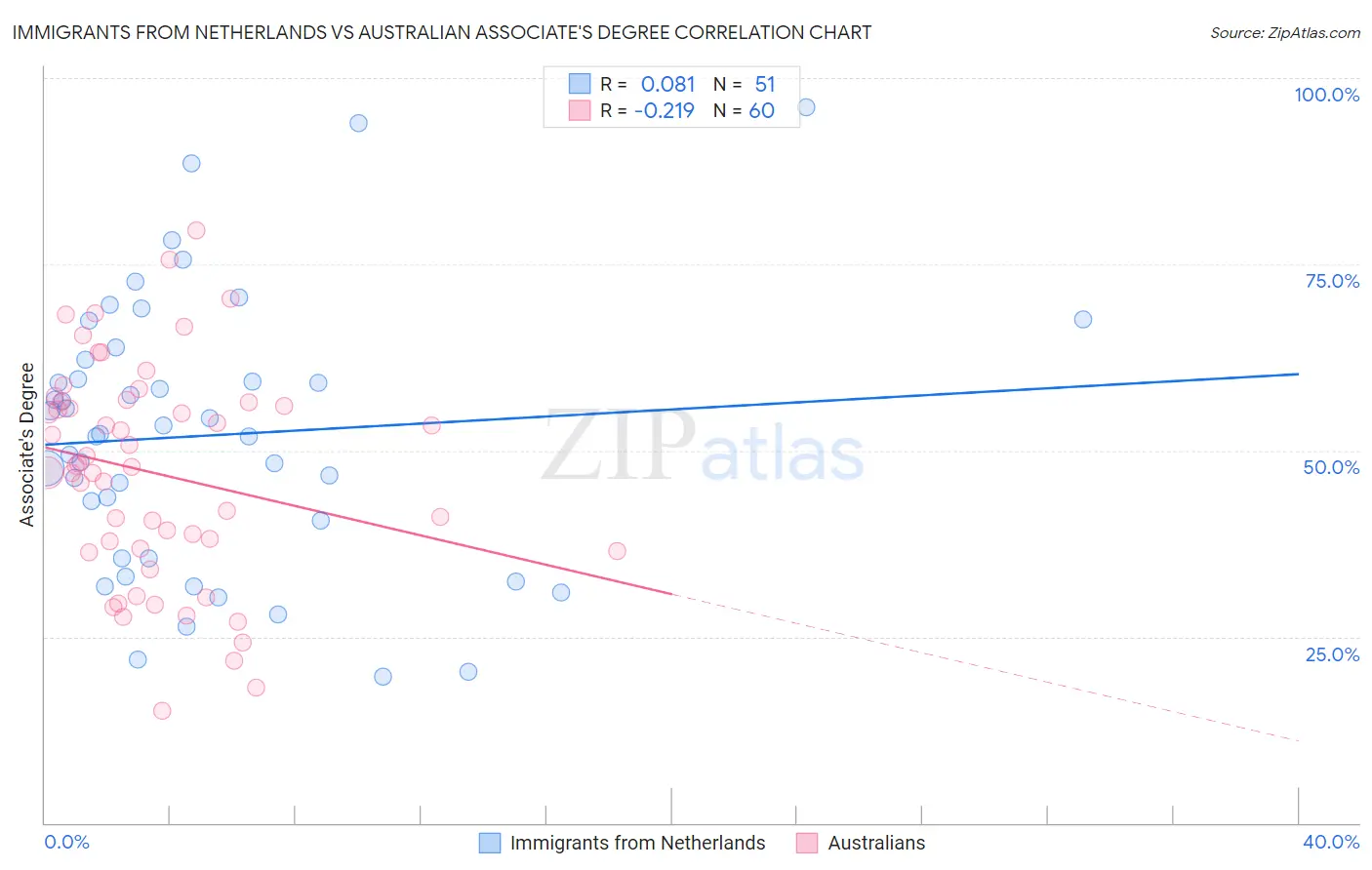 Immigrants from Netherlands vs Australian Associate's Degree