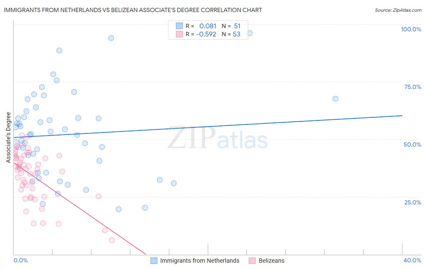 Immigrants from Netherlands vs Belizean Associate's Degree