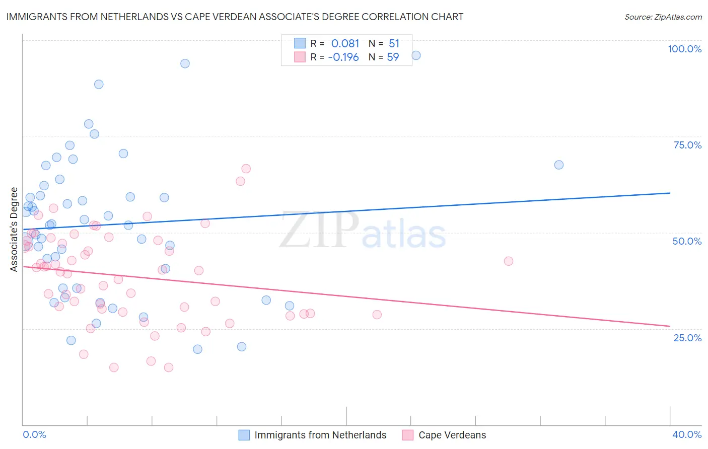 Immigrants from Netherlands vs Cape Verdean Associate's Degree