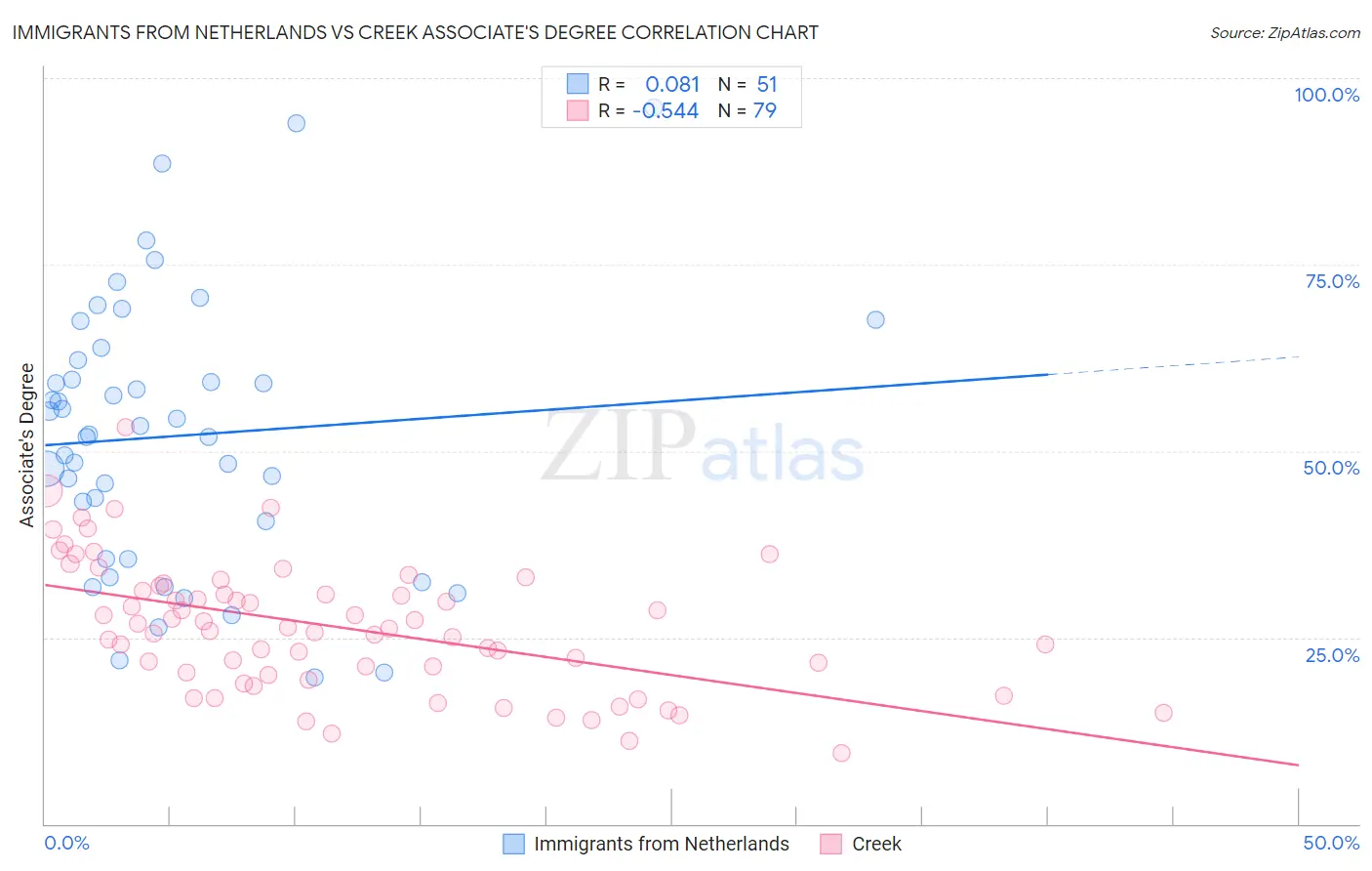 Immigrants from Netherlands vs Creek Associate's Degree