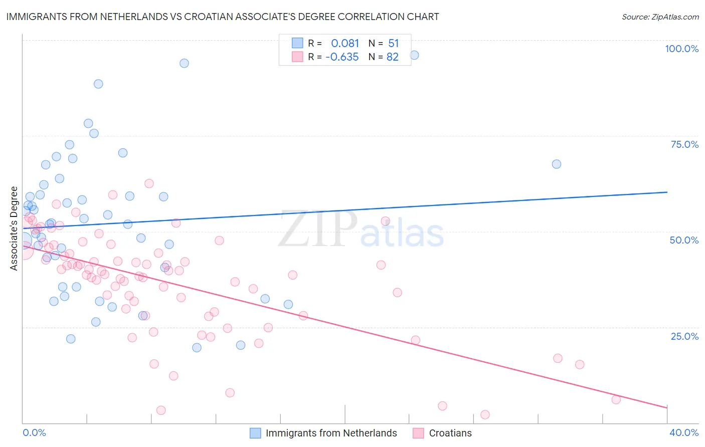 Immigrants from Netherlands vs Croatian Associate's Degree