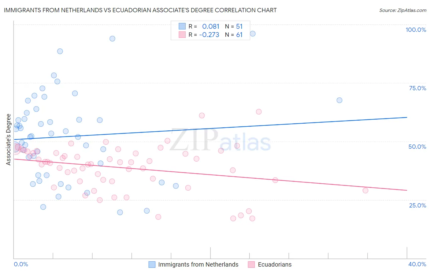 Immigrants from Netherlands vs Ecuadorian Associate's Degree
