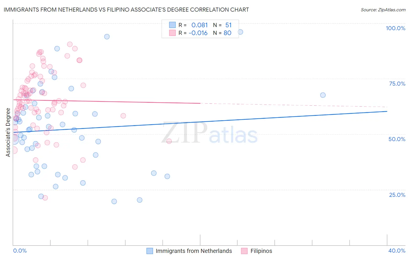 Immigrants from Netherlands vs Filipino Associate's Degree