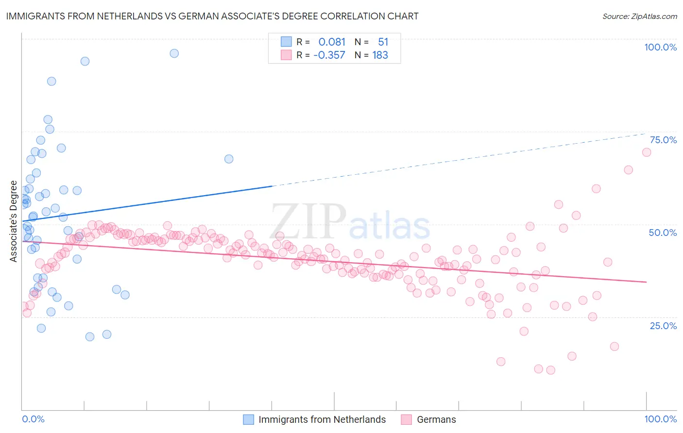 Immigrants from Netherlands vs German Associate's Degree