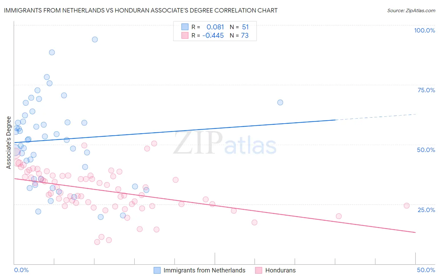 Immigrants from Netherlands vs Honduran Associate's Degree