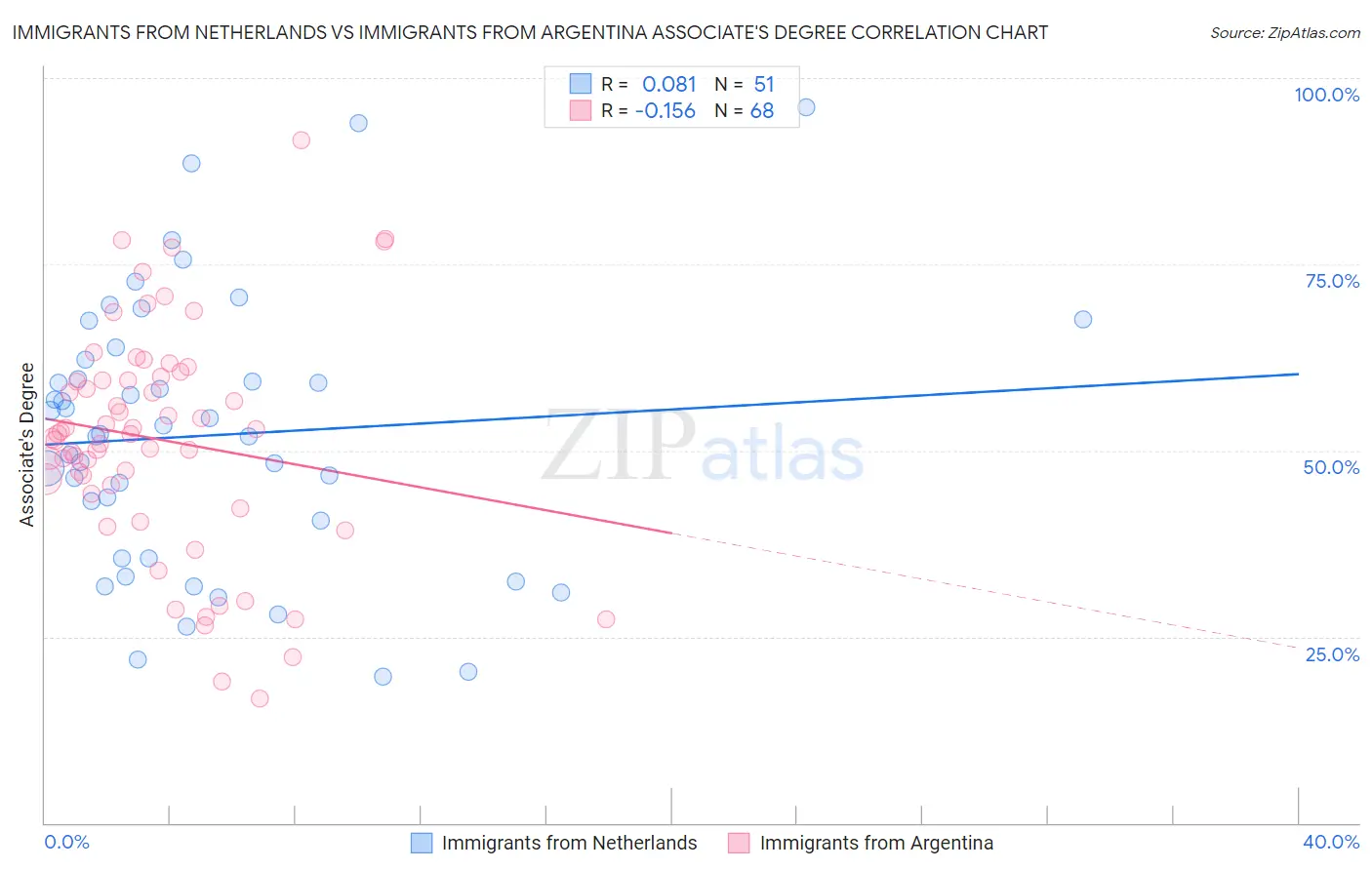 Immigrants from Netherlands vs Immigrants from Argentina Associate's Degree