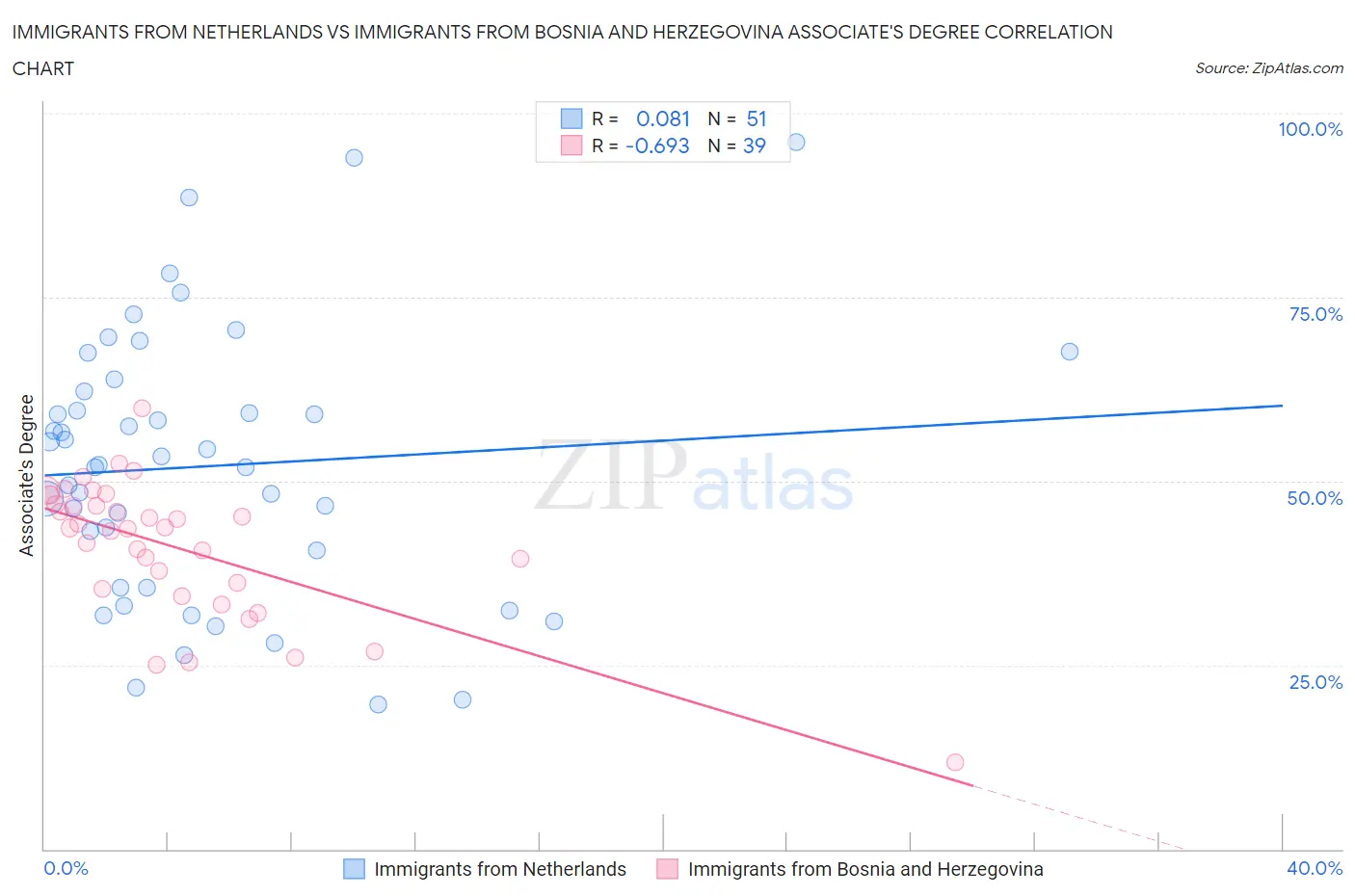 Immigrants from Netherlands vs Immigrants from Bosnia and Herzegovina Associate's Degree