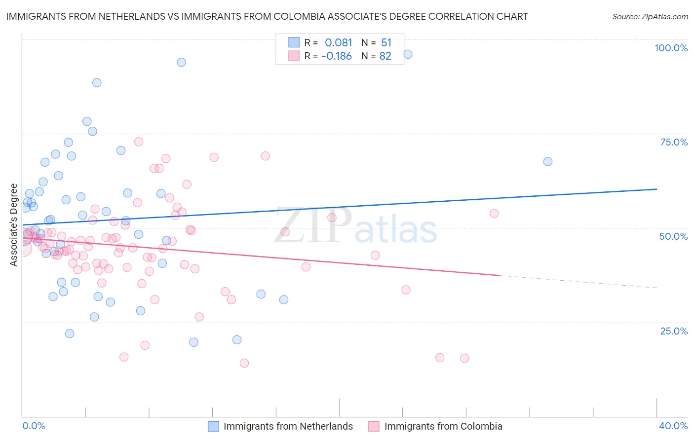 Immigrants from Netherlands vs Immigrants from Colombia Associate's Degree