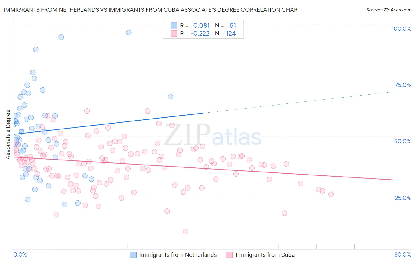 Immigrants from Netherlands vs Immigrants from Cuba Associate's Degree