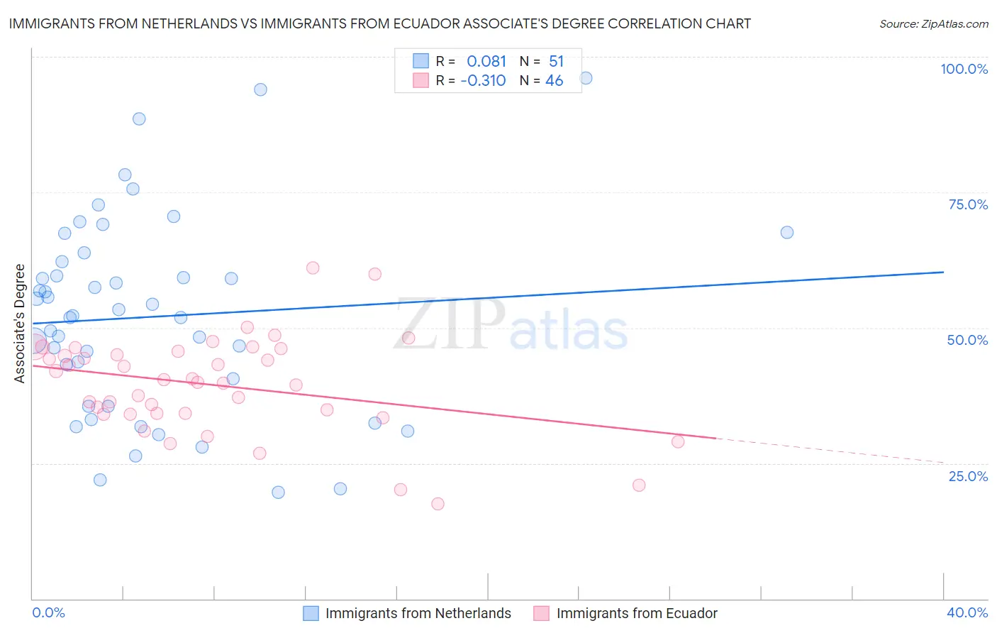 Immigrants from Netherlands vs Immigrants from Ecuador Associate's Degree