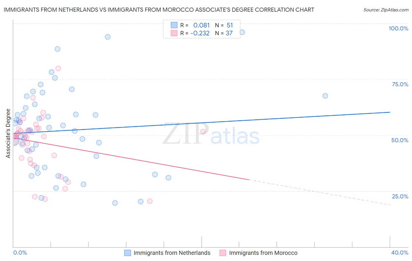 Immigrants from Netherlands vs Immigrants from Morocco Associate's Degree