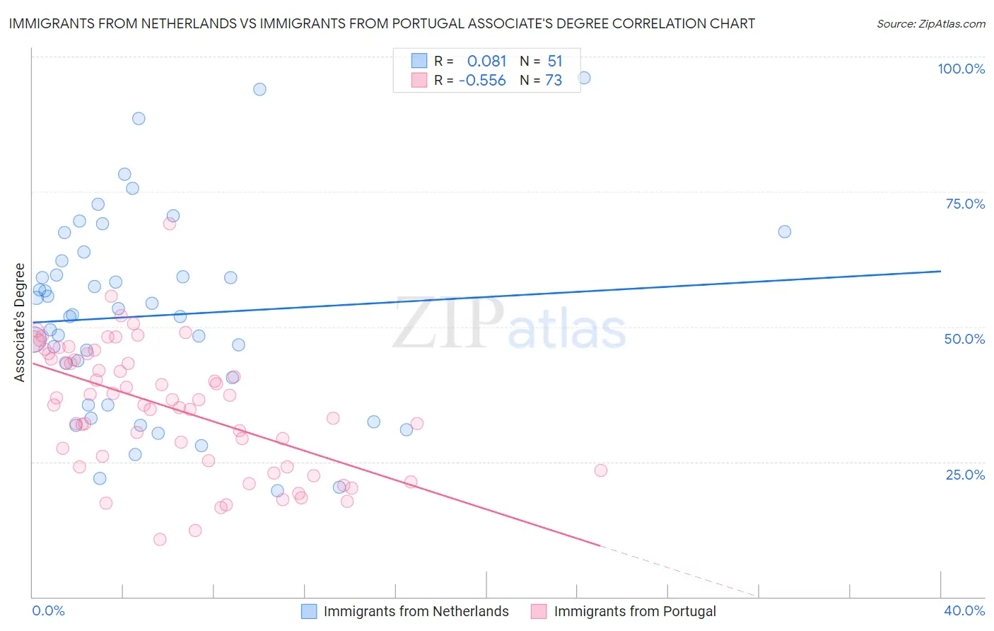 Immigrants from Netherlands vs Immigrants from Portugal Associate's Degree