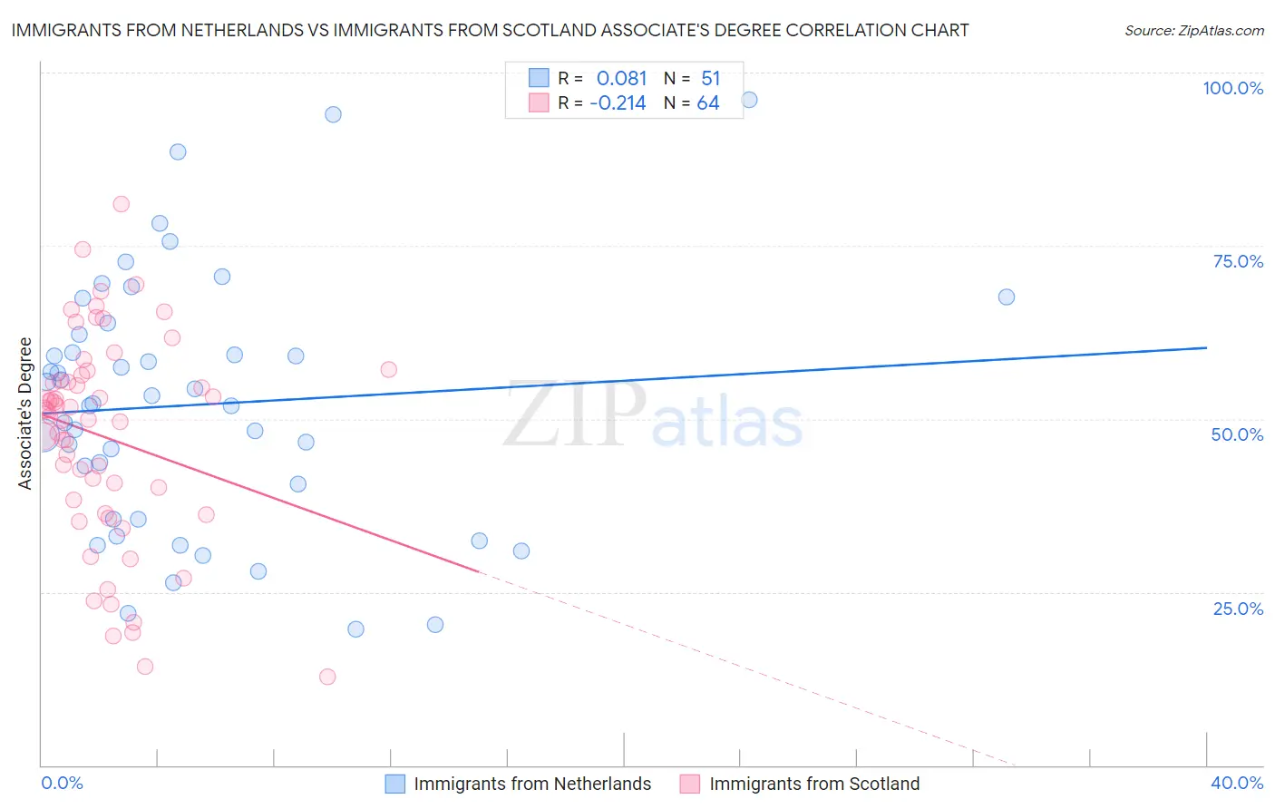Immigrants from Netherlands vs Immigrants from Scotland Associate's Degree
