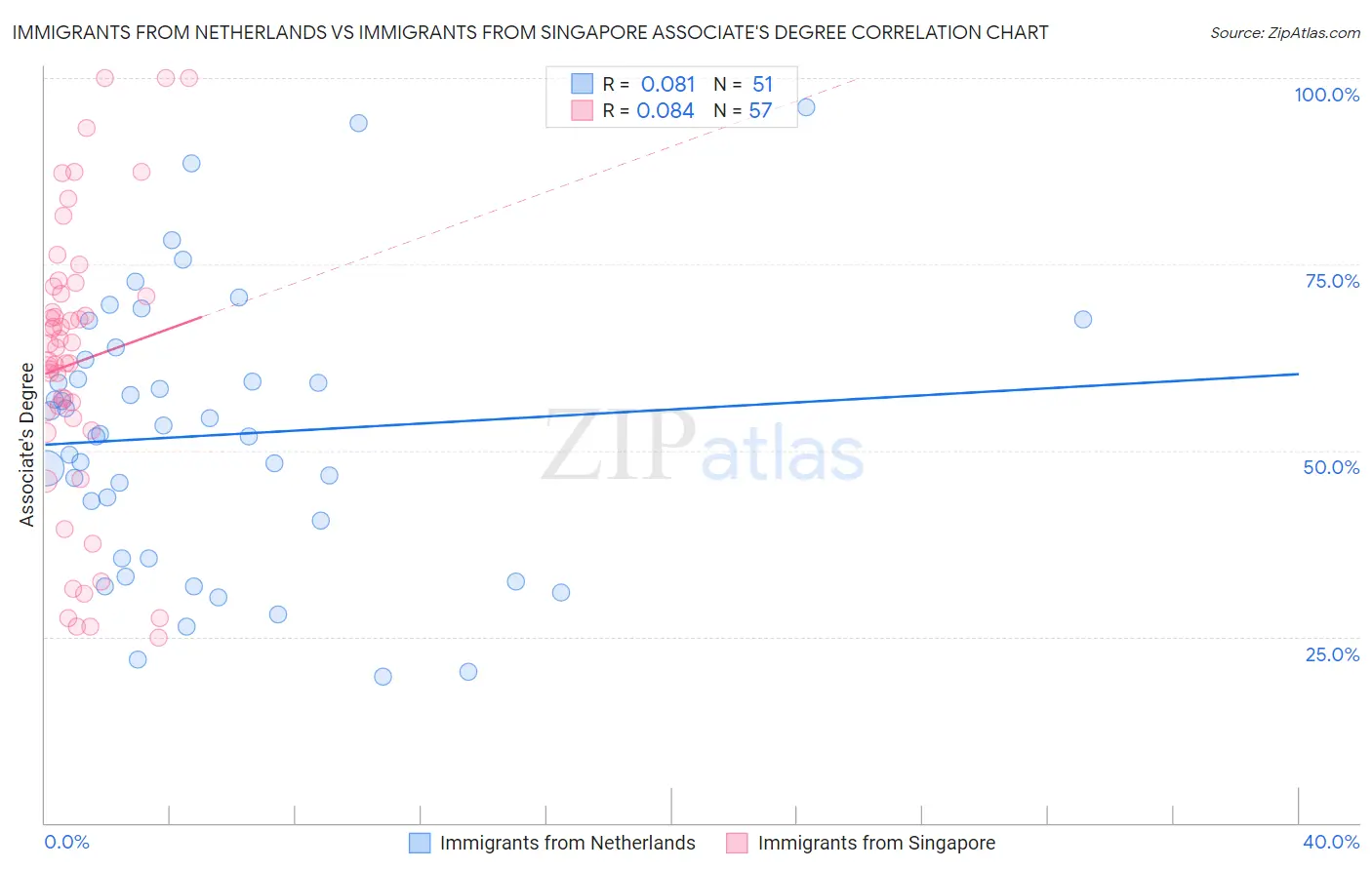 Immigrants from Netherlands vs Immigrants from Singapore Associate's Degree