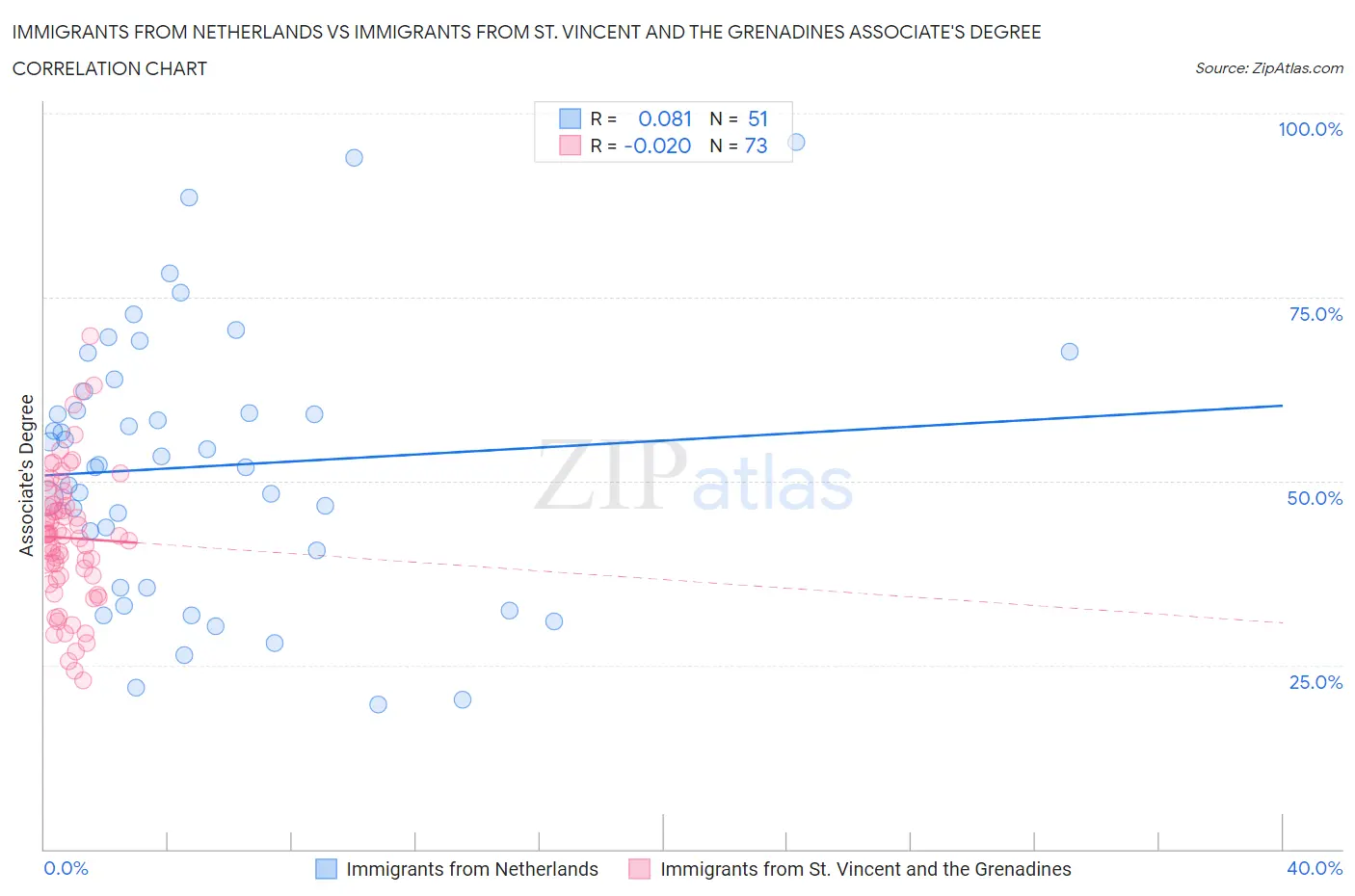 Immigrants from Netherlands vs Immigrants from St. Vincent and the Grenadines Associate's Degree