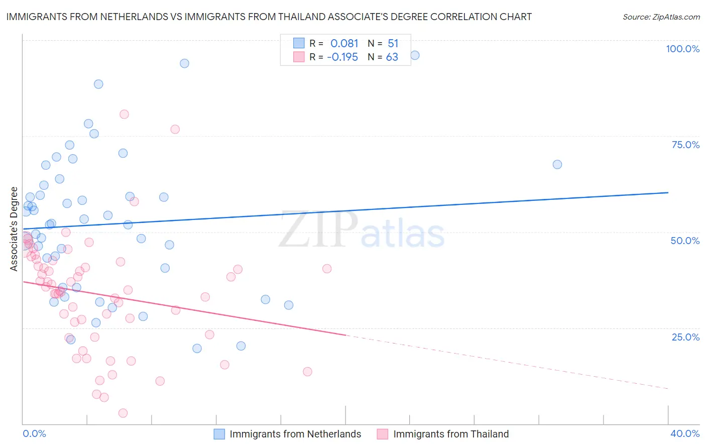 Immigrants from Netherlands vs Immigrants from Thailand Associate's Degree