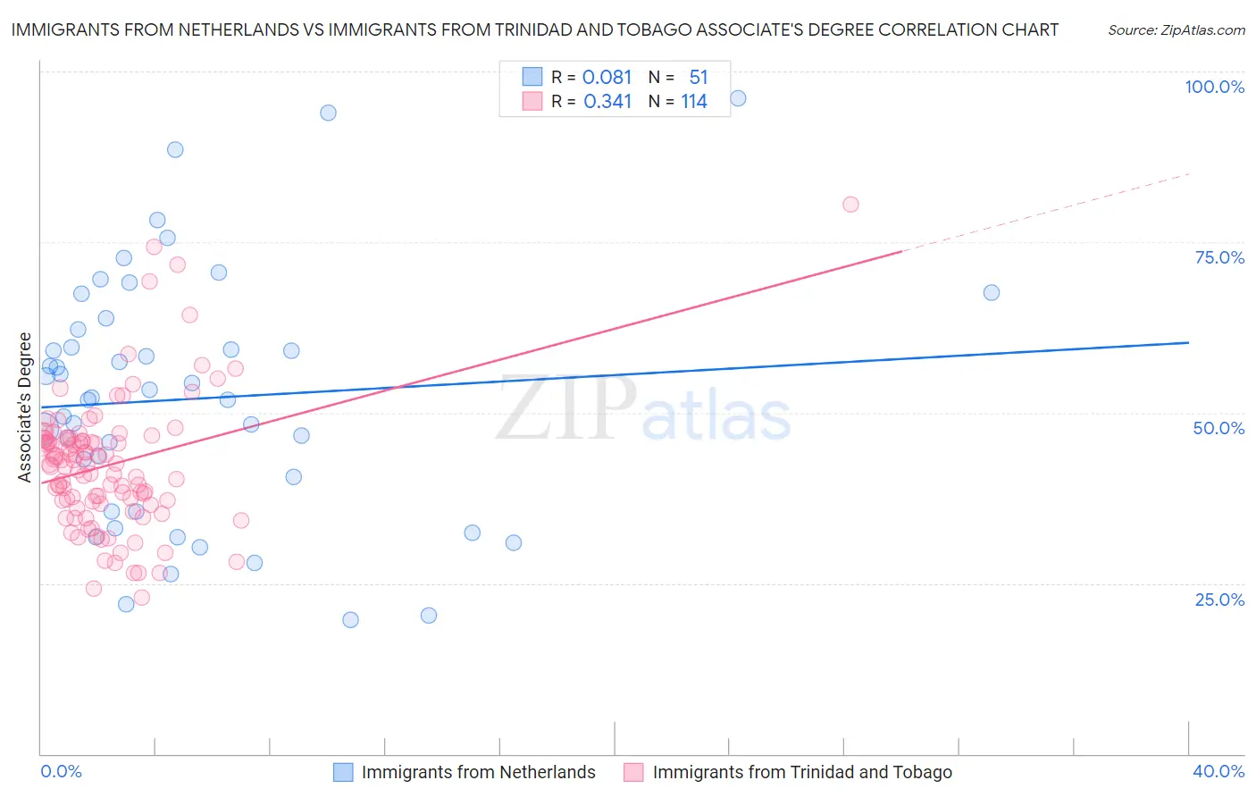 Immigrants from Netherlands vs Immigrants from Trinidad and Tobago Associate's Degree