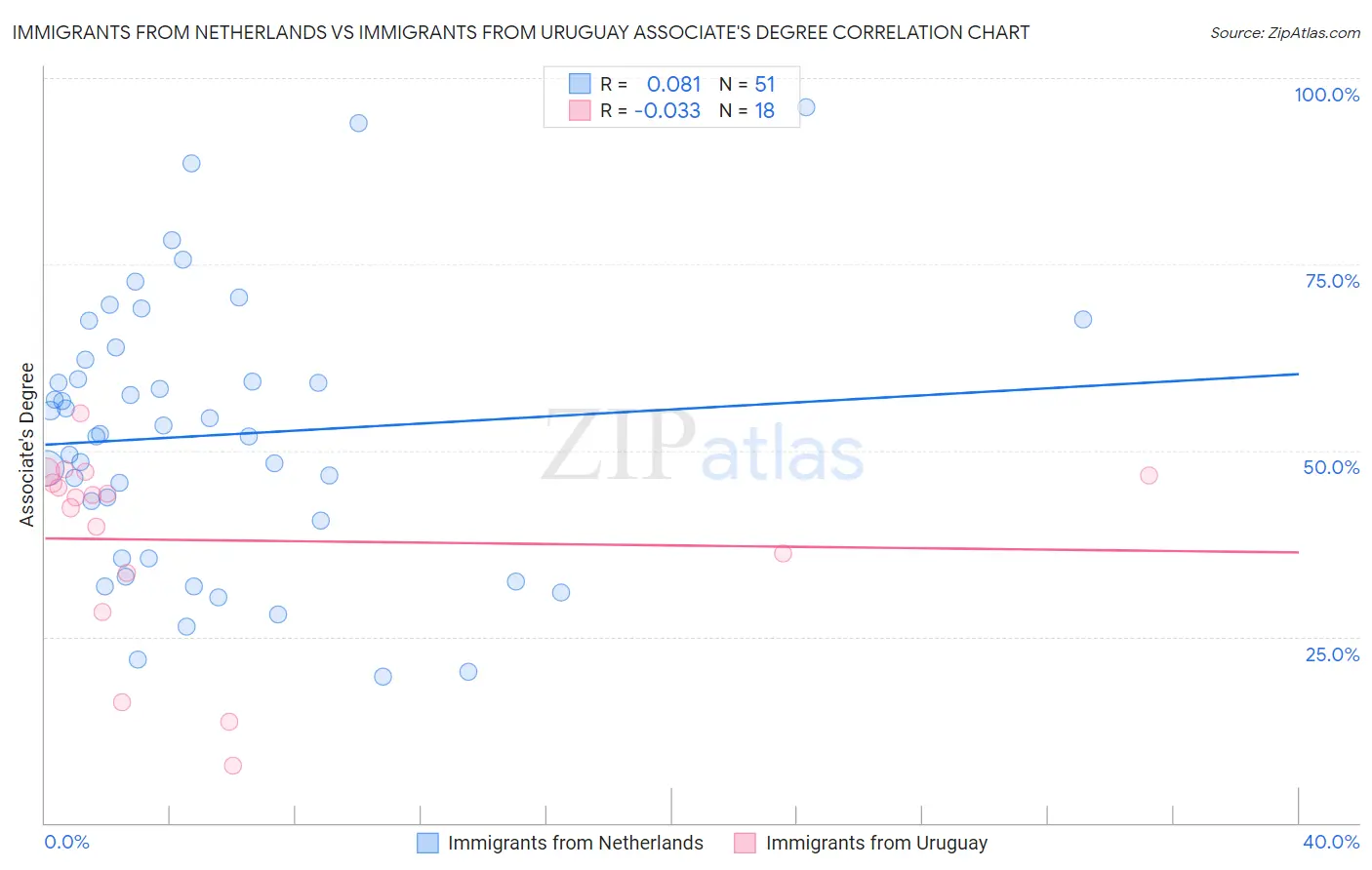 Immigrants from Netherlands vs Immigrants from Uruguay Associate's Degree