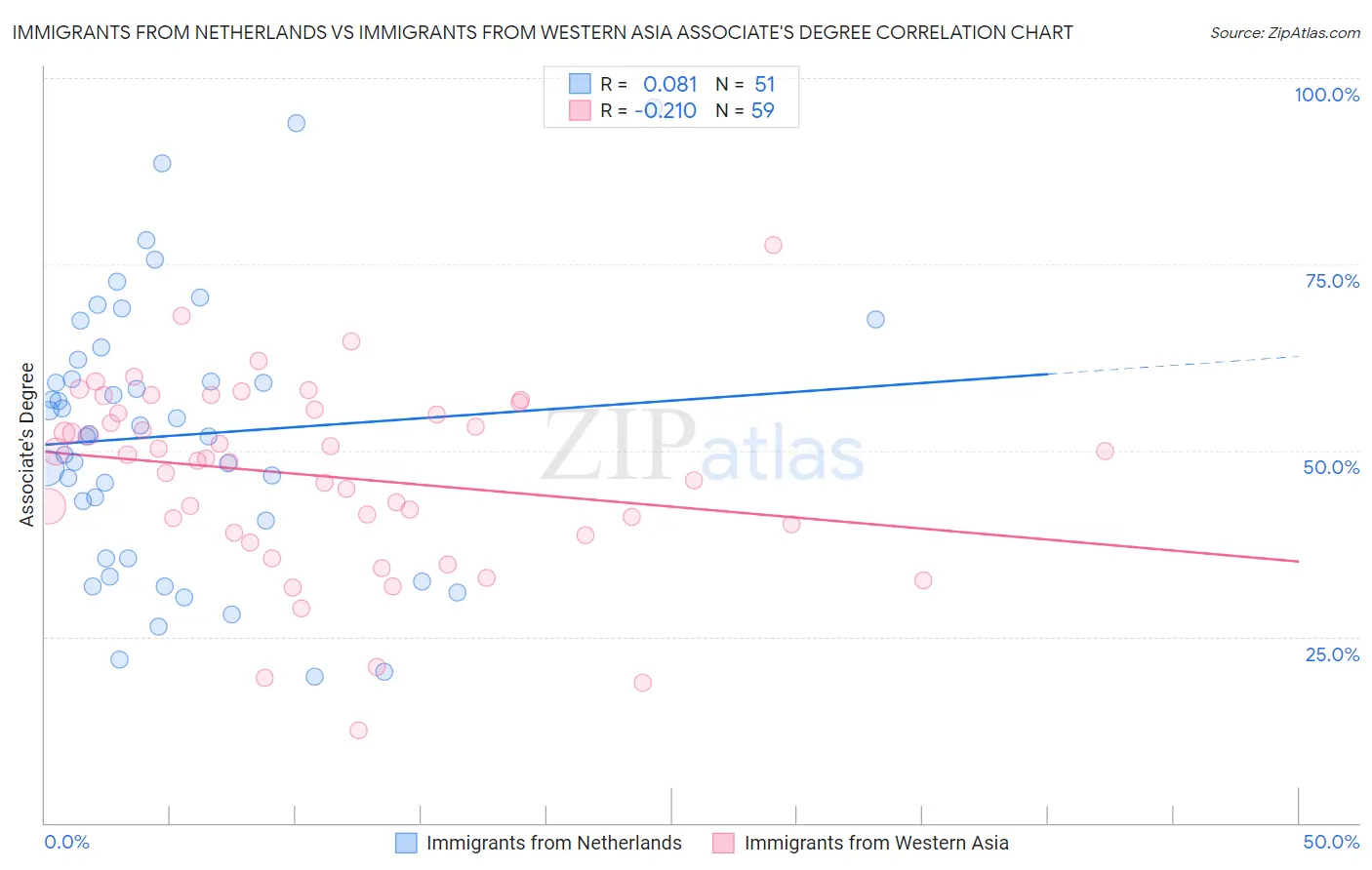 Immigrants from Netherlands vs Immigrants from Western Asia Associate's Degree