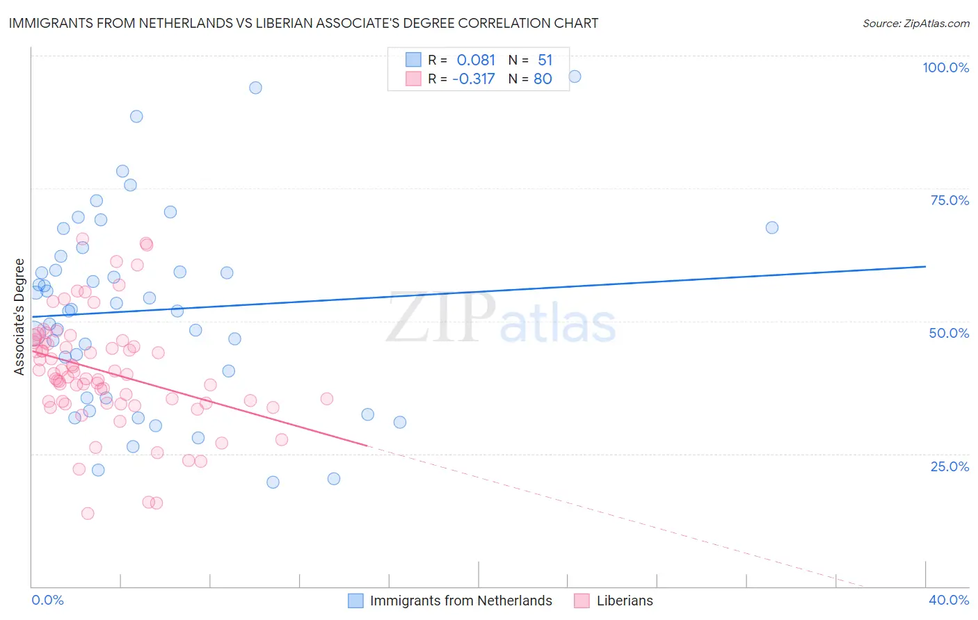 Immigrants from Netherlands vs Liberian Associate's Degree