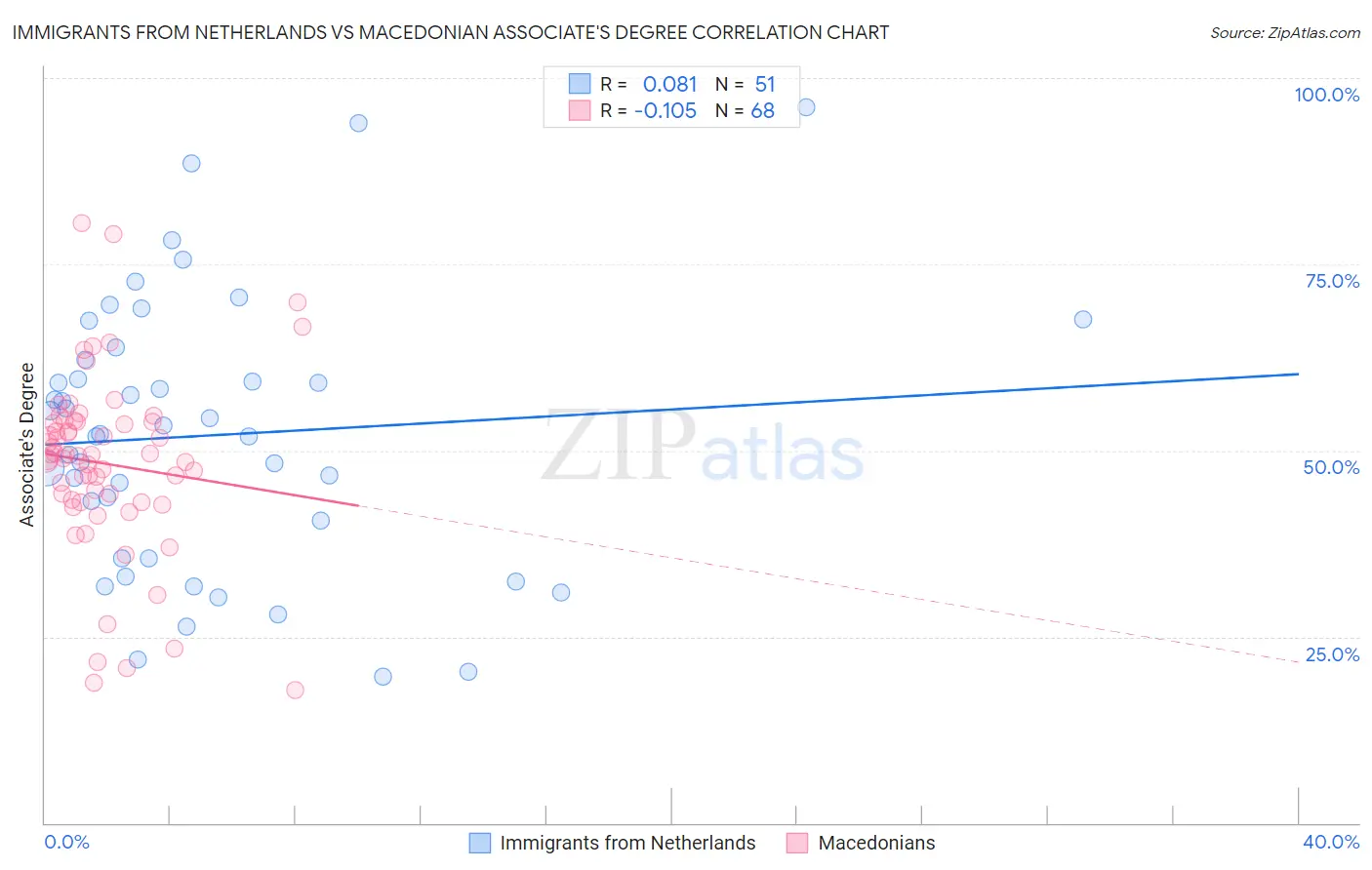 Immigrants from Netherlands vs Macedonian Associate's Degree