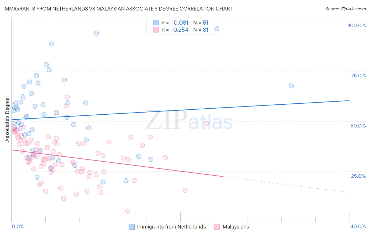 Immigrants from Netherlands vs Malaysian Associate's Degree