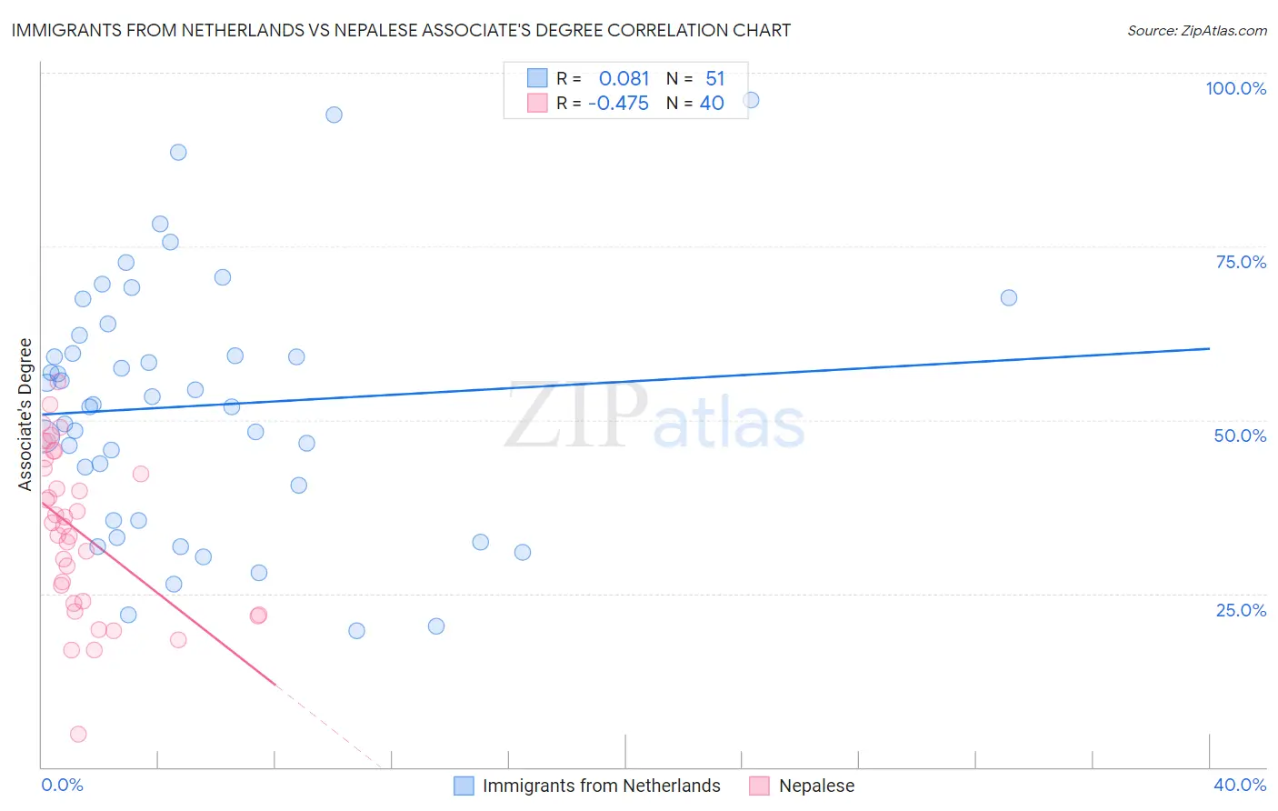 Immigrants from Netherlands vs Nepalese Associate's Degree