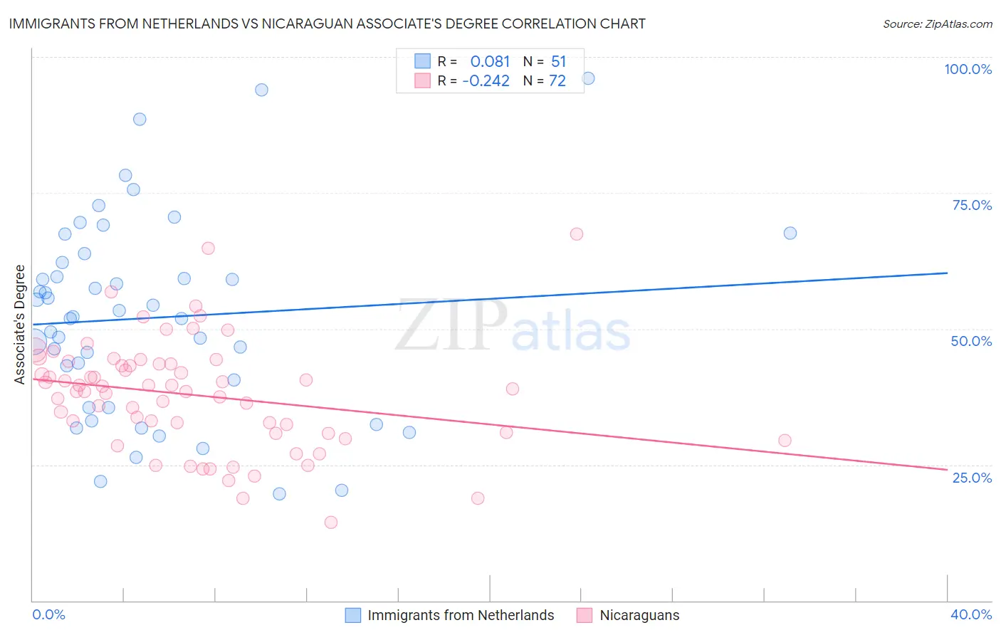 Immigrants from Netherlands vs Nicaraguan Associate's Degree