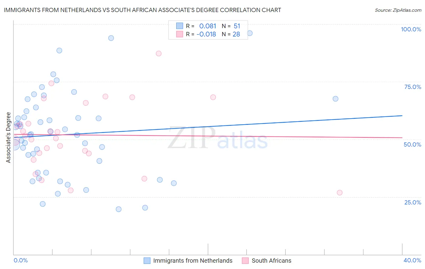 Immigrants from Netherlands vs South African Associate's Degree