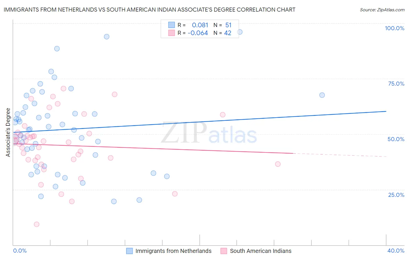 Immigrants from Netherlands vs South American Indian Associate's Degree