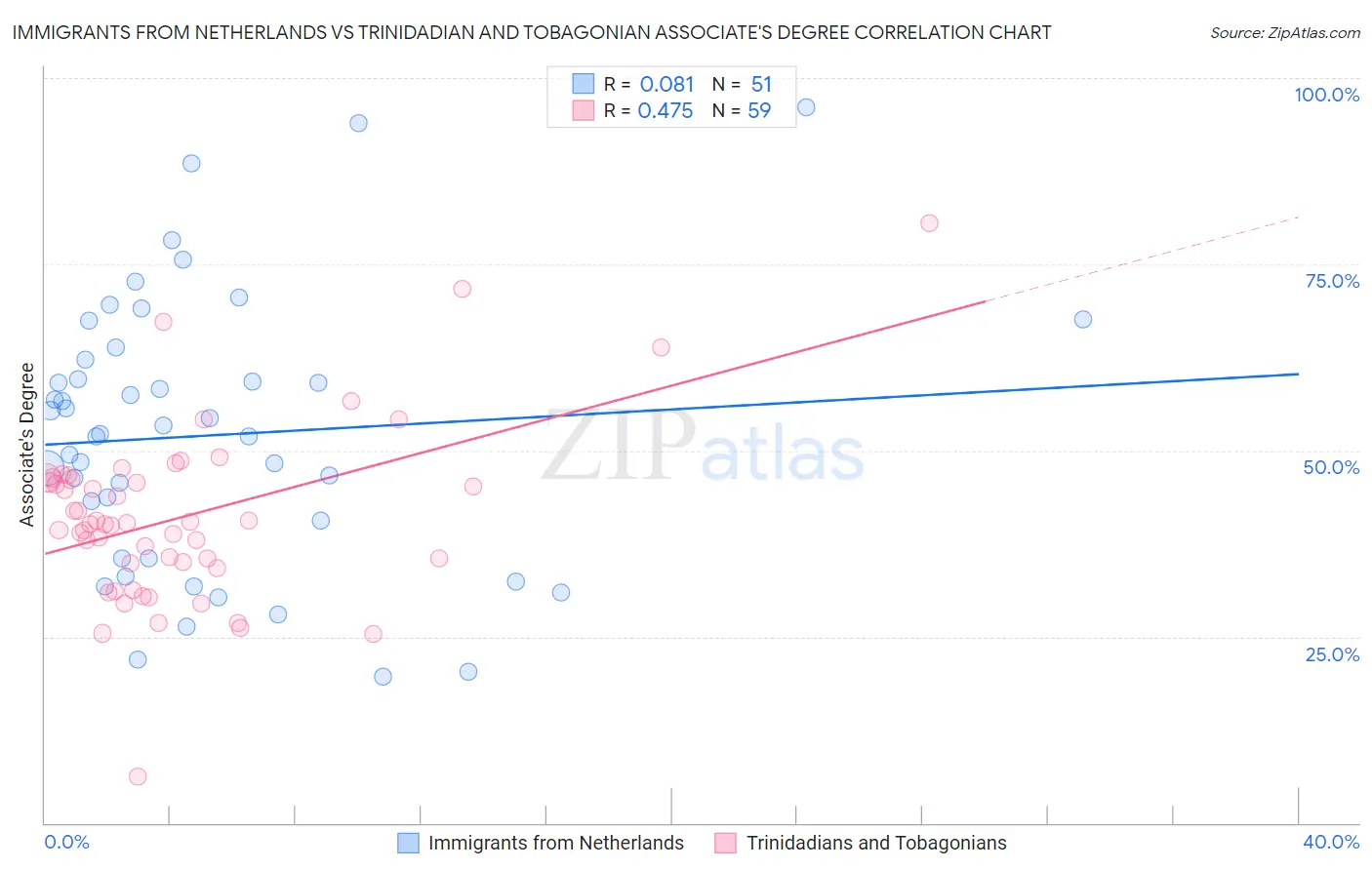 Immigrants from Netherlands vs Trinidadian and Tobagonian Associate's Degree