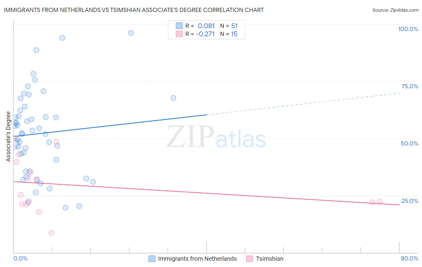 Immigrants from Netherlands vs Tsimshian Associate's Degree