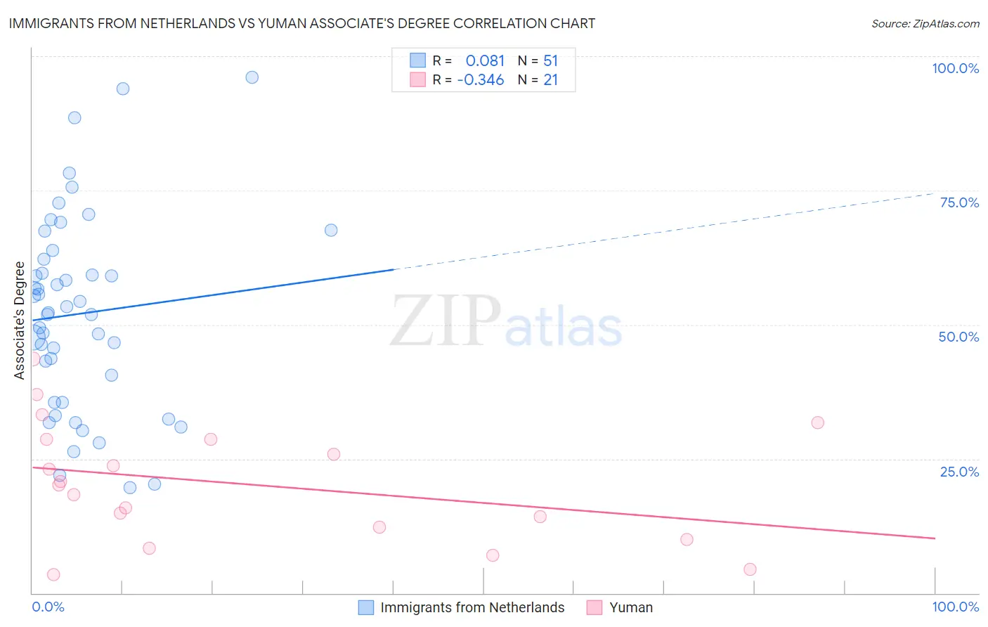 Immigrants from Netherlands vs Yuman Associate's Degree