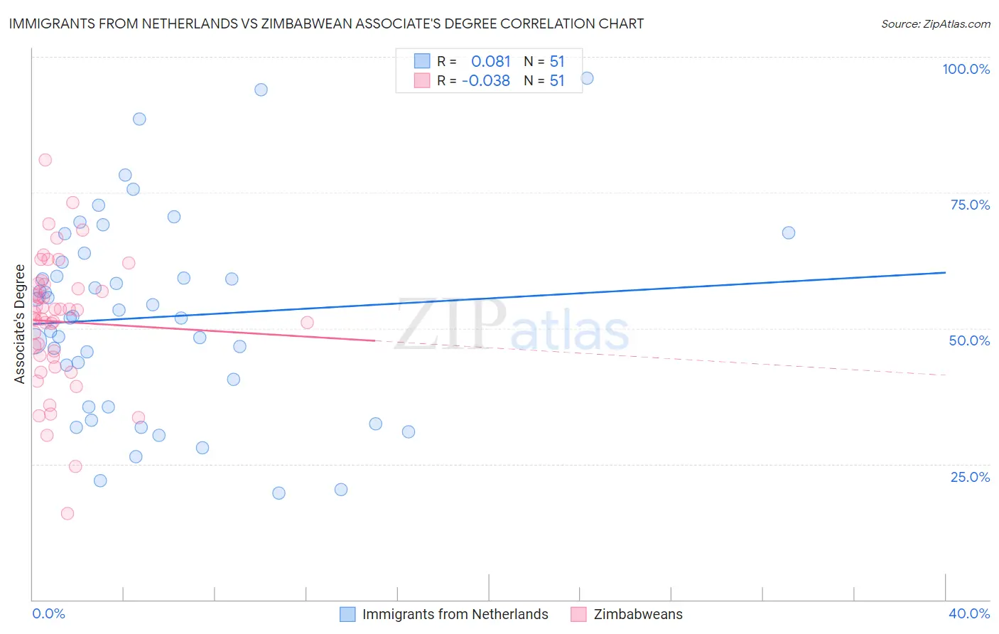 Immigrants from Netherlands vs Zimbabwean Associate's Degree