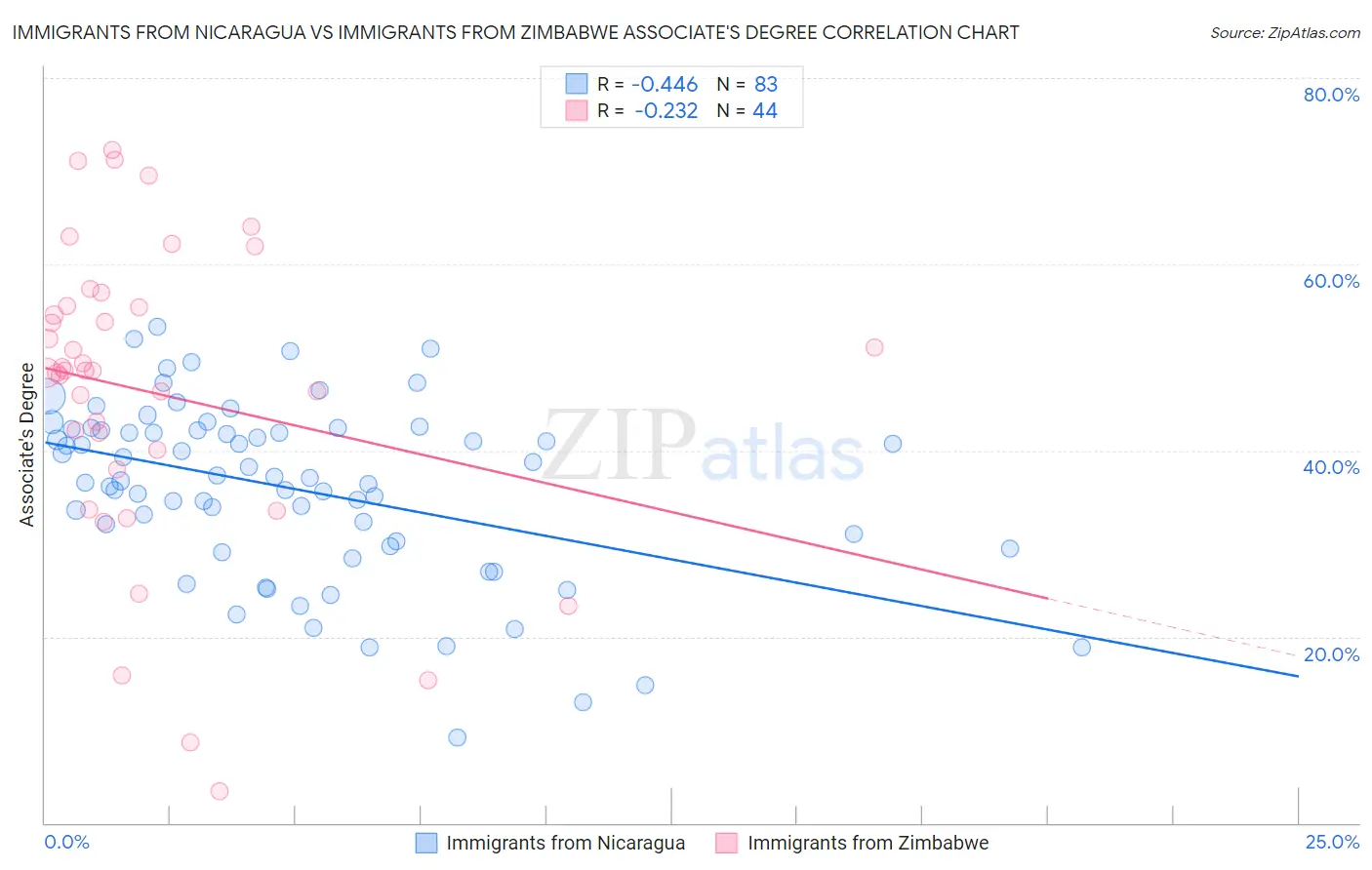 Immigrants from Nicaragua vs Immigrants from Zimbabwe Associate's Degree