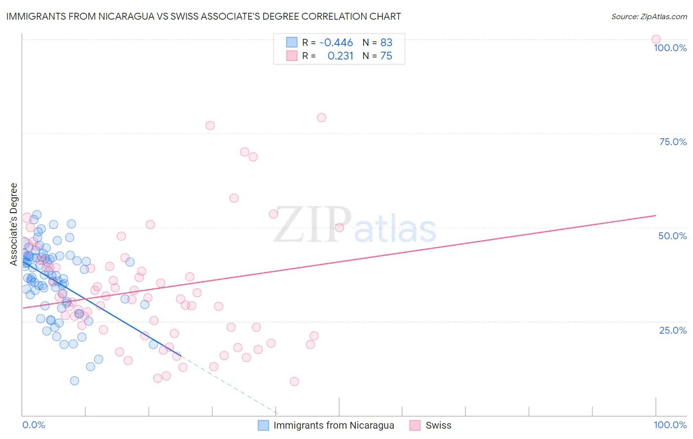 Immigrants from Nicaragua vs Swiss Associate's Degree