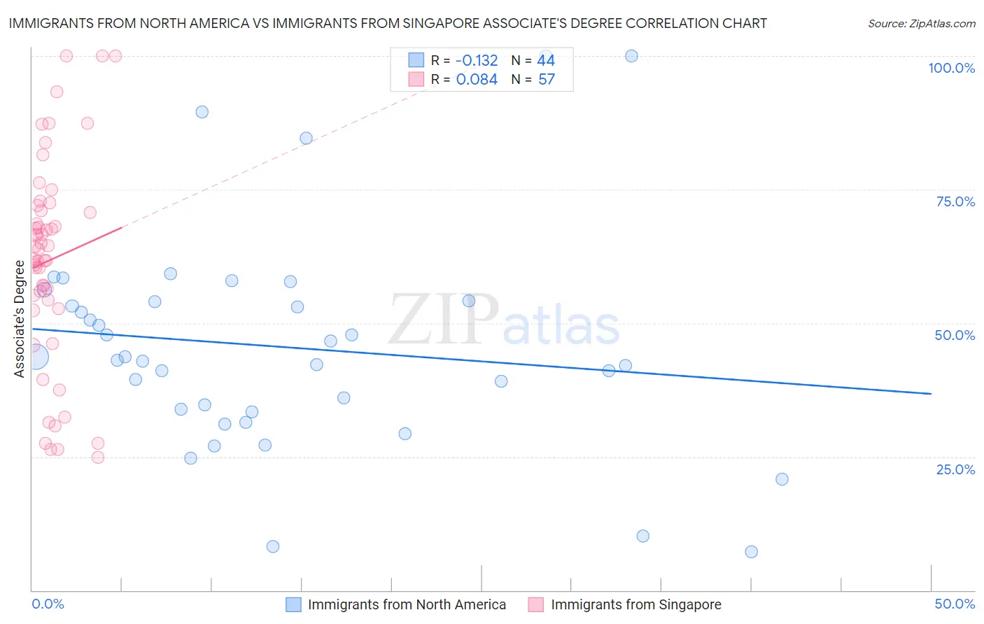Immigrants from North America vs Immigrants from Singapore Associate's Degree