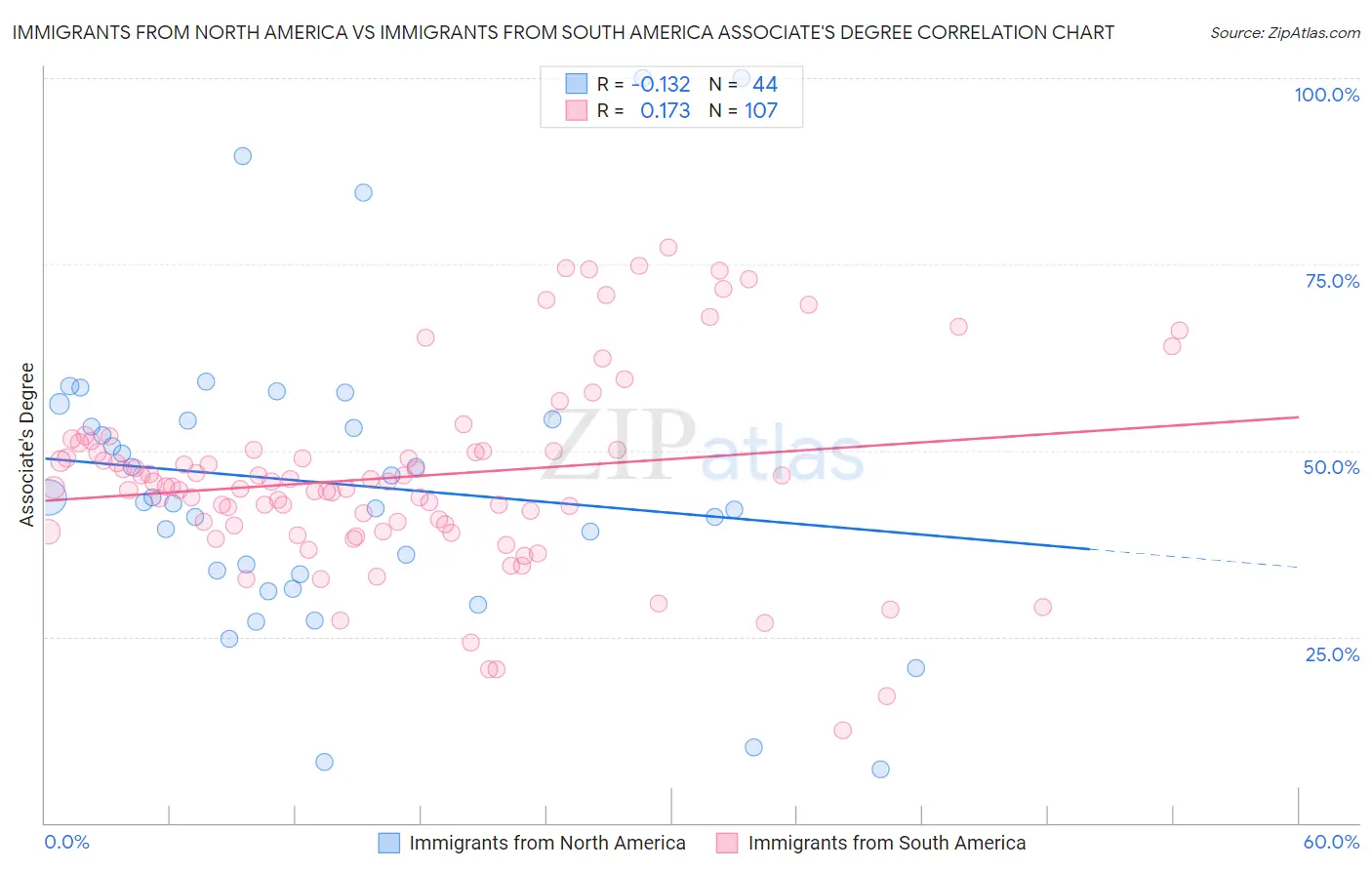 Immigrants from North America vs Immigrants from South America Associate's Degree