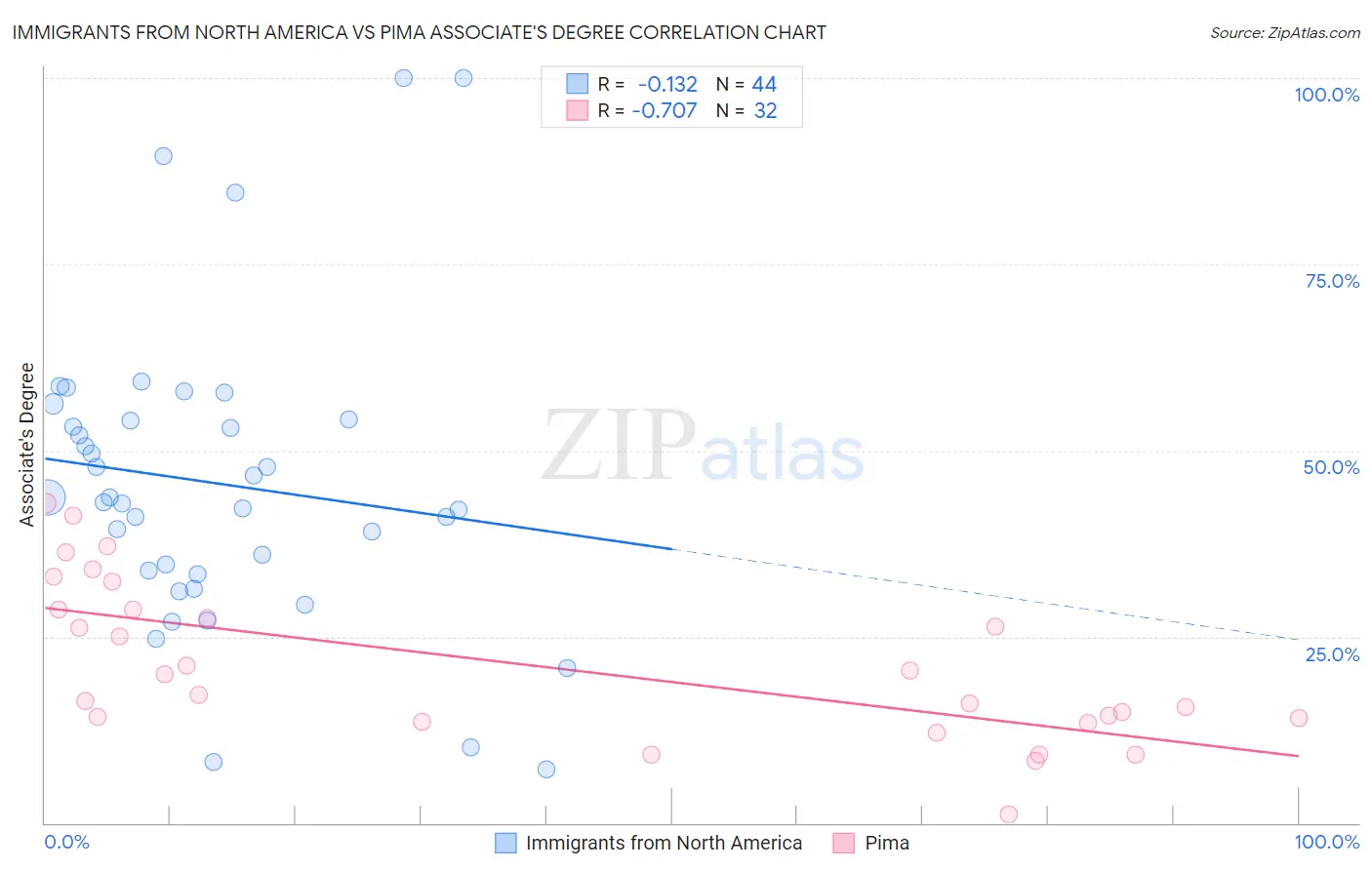 Immigrants from North America vs Pima Associate's Degree