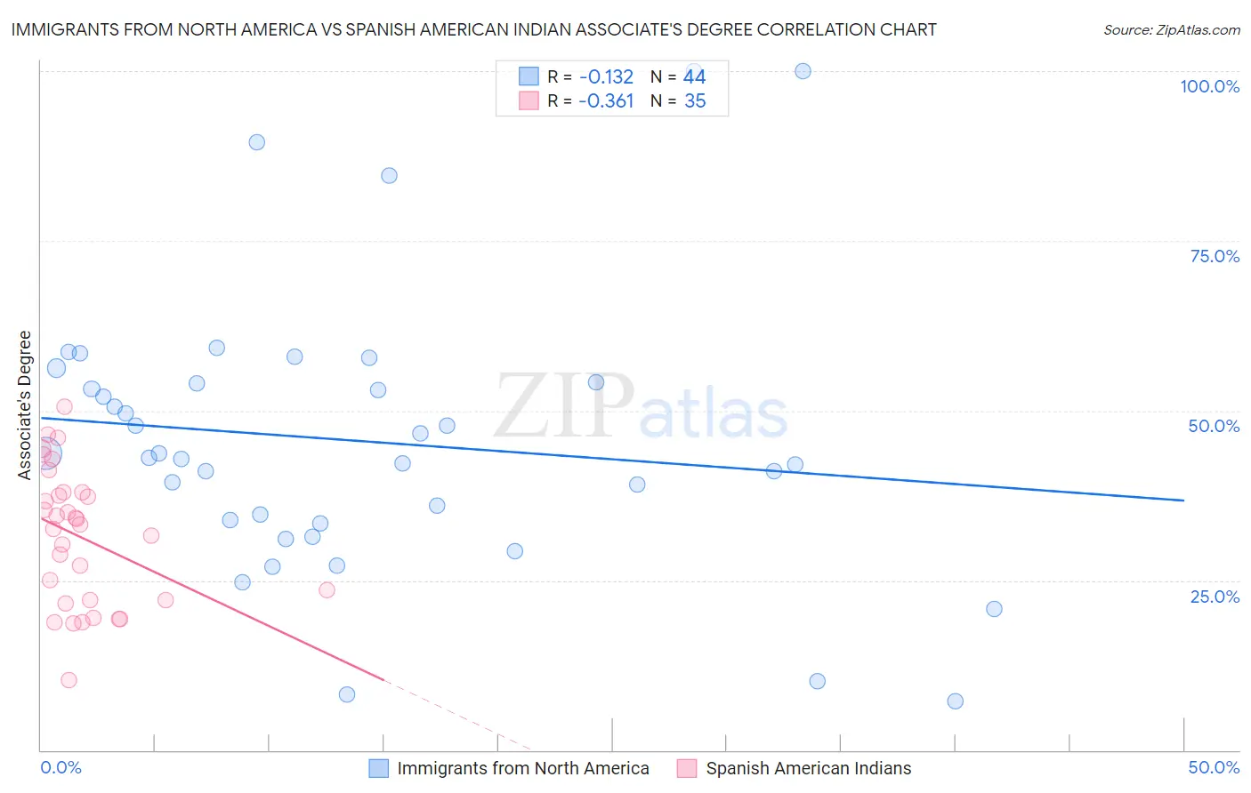 Immigrants from North America vs Spanish American Indian Associate's Degree