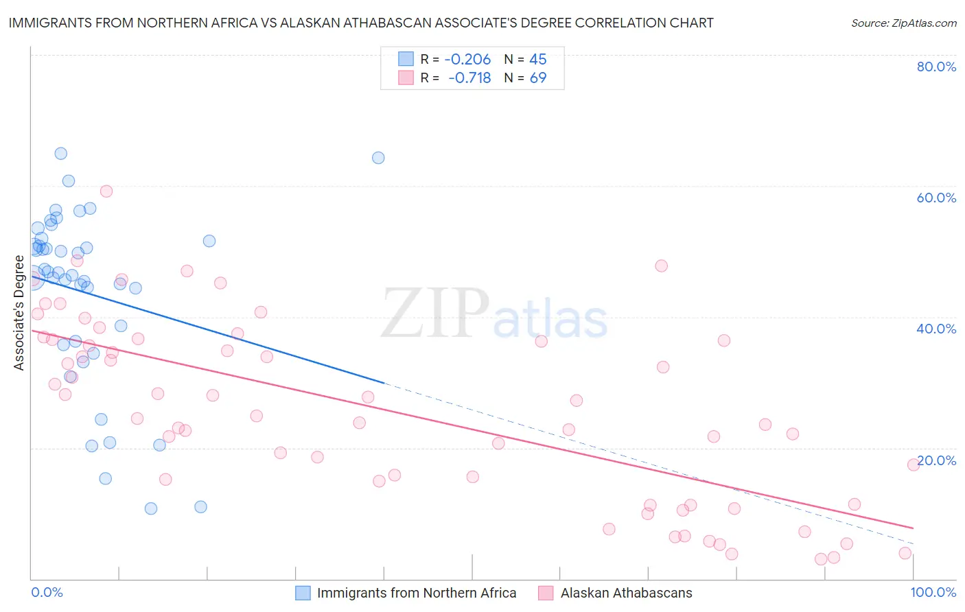Immigrants from Northern Africa vs Alaskan Athabascan Associate's Degree