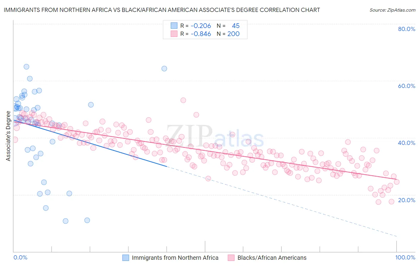 Immigrants from Northern Africa vs Black/African American Associate's Degree
