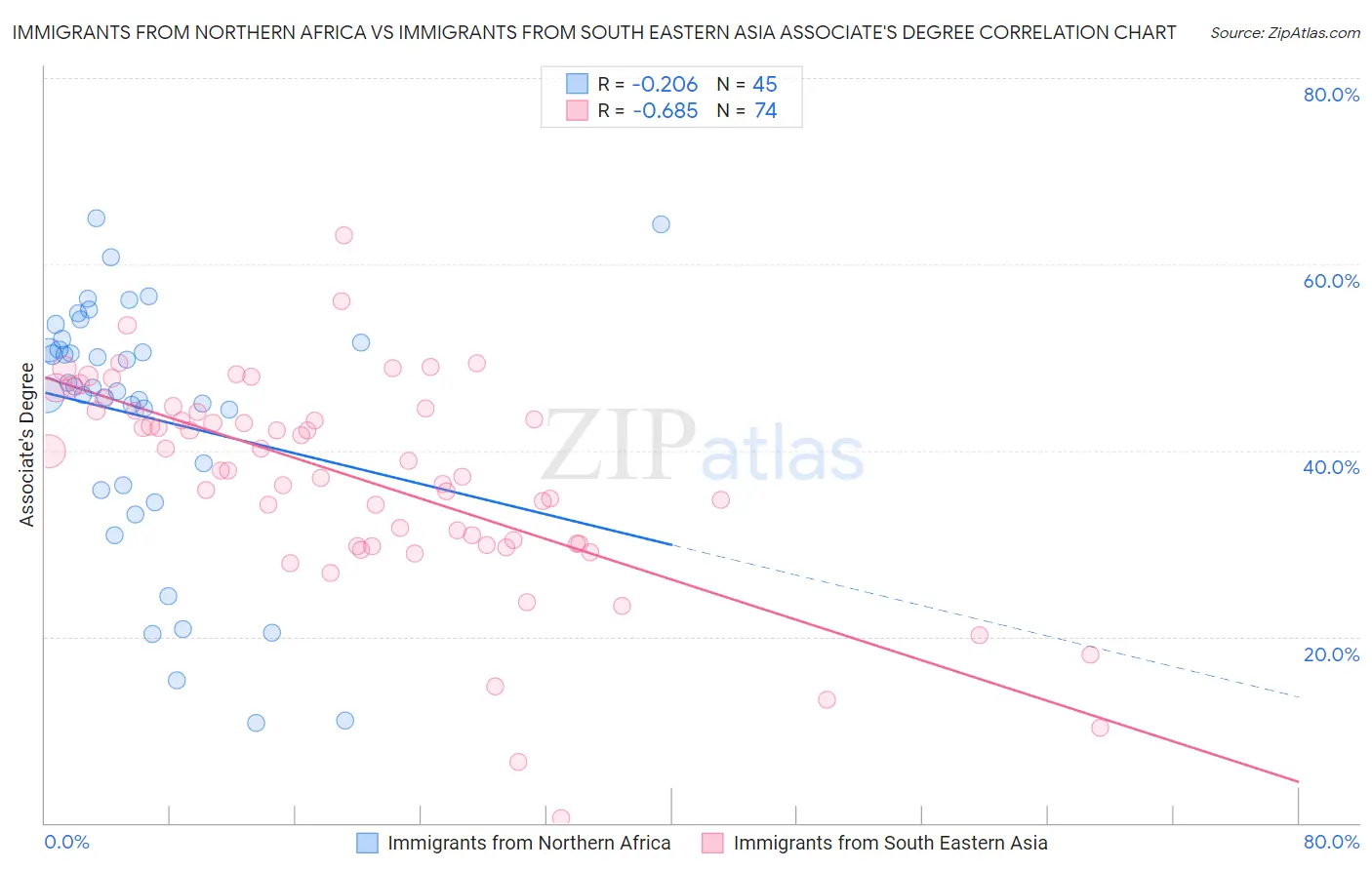 Immigrants from Northern Africa vs Immigrants from South Eastern Asia Associate's Degree