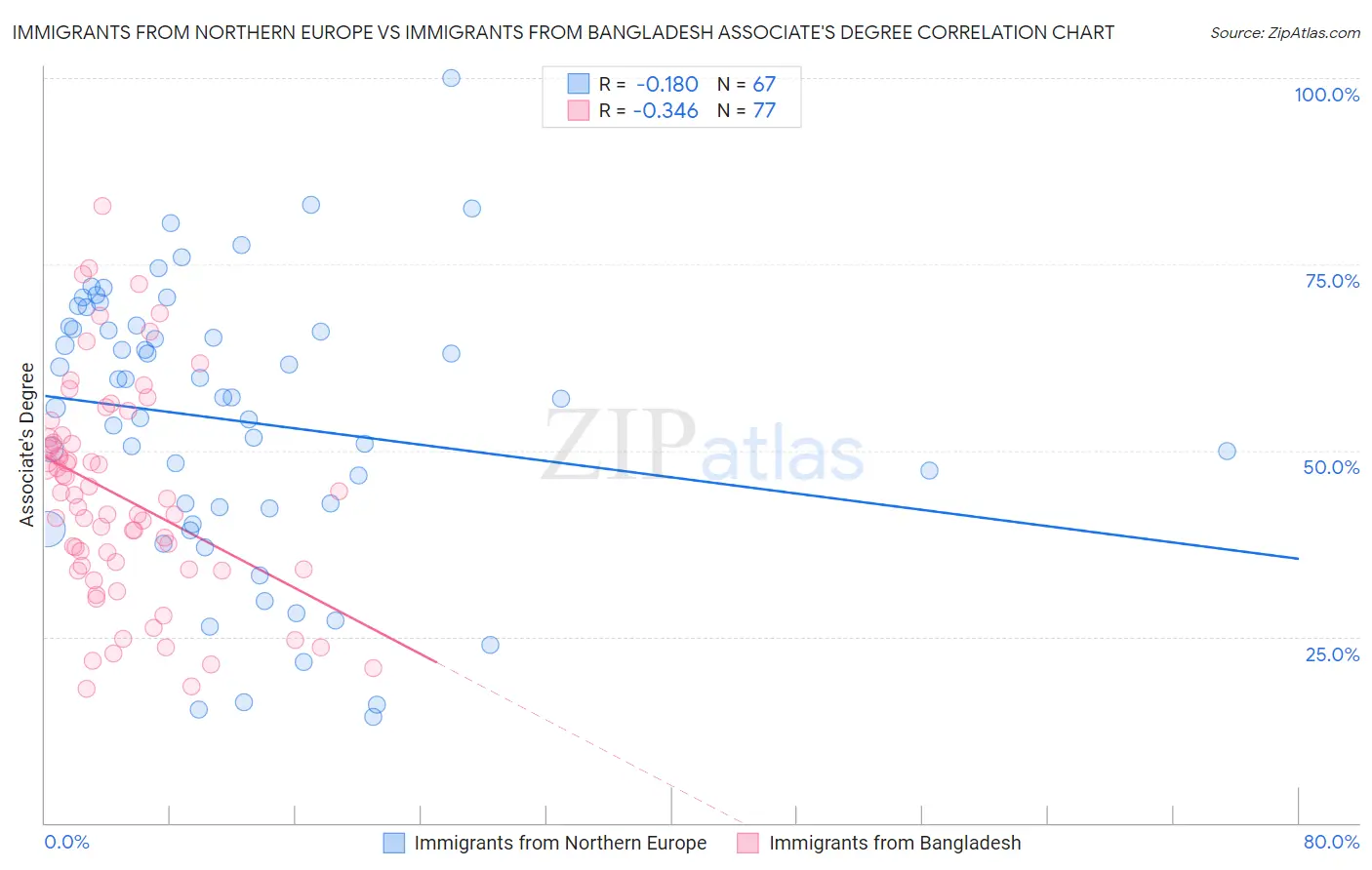 Immigrants from Northern Europe vs Immigrants from Bangladesh Associate's Degree