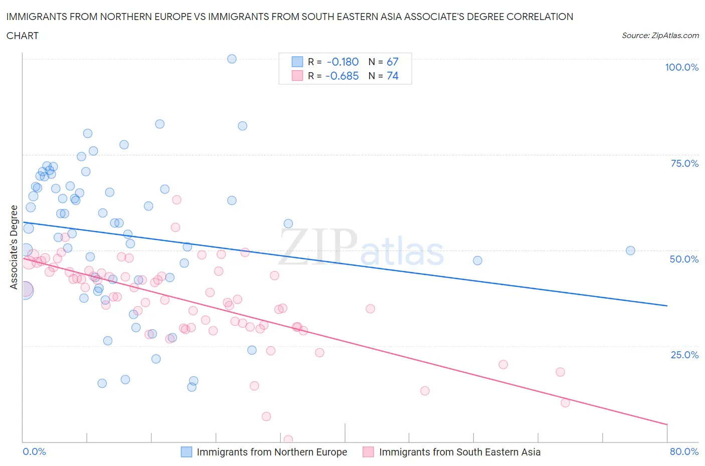 Immigrants from Northern Europe vs Immigrants from South Eastern Asia Associate's Degree