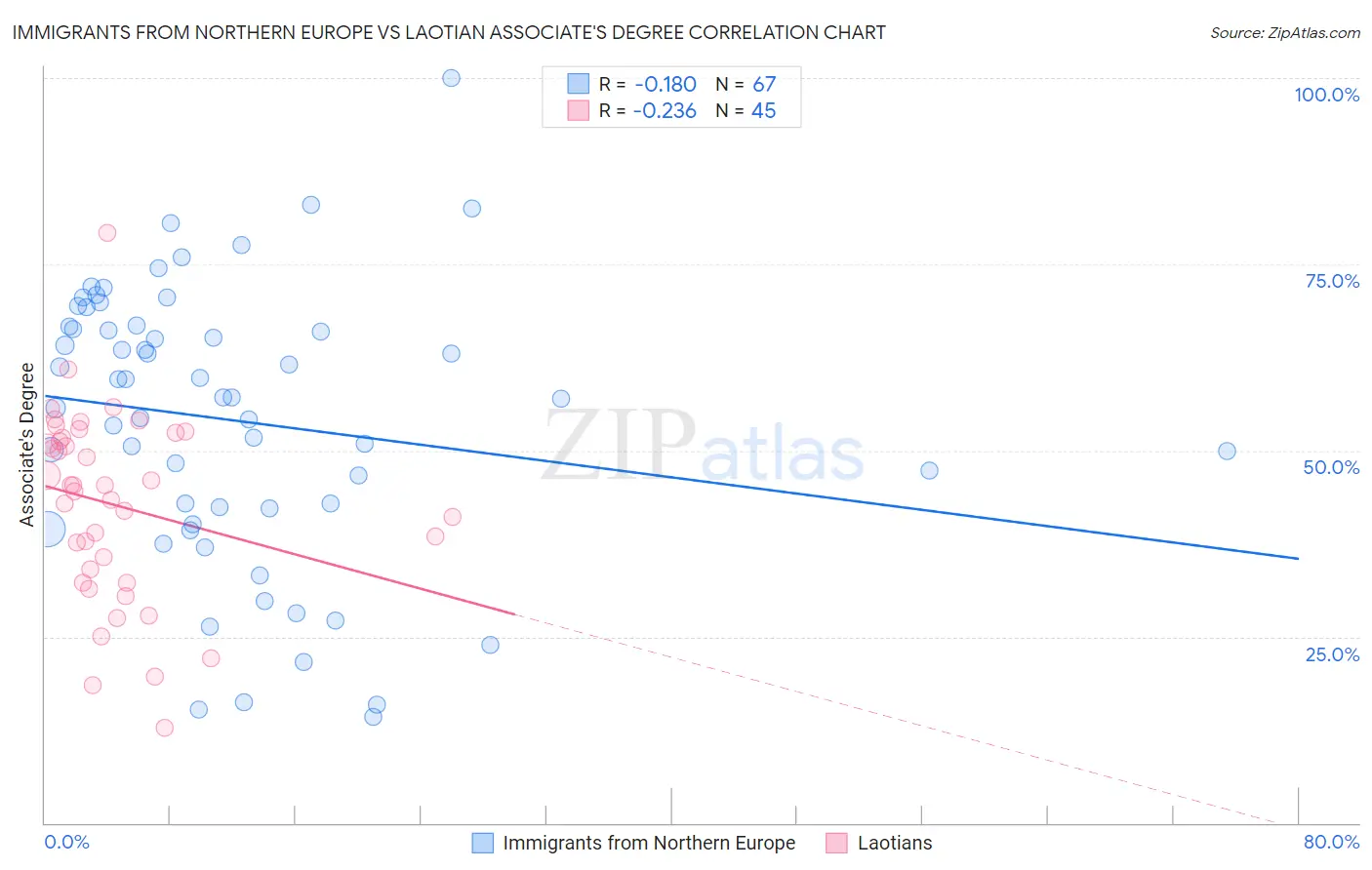 Immigrants from Northern Europe vs Laotian Associate's Degree