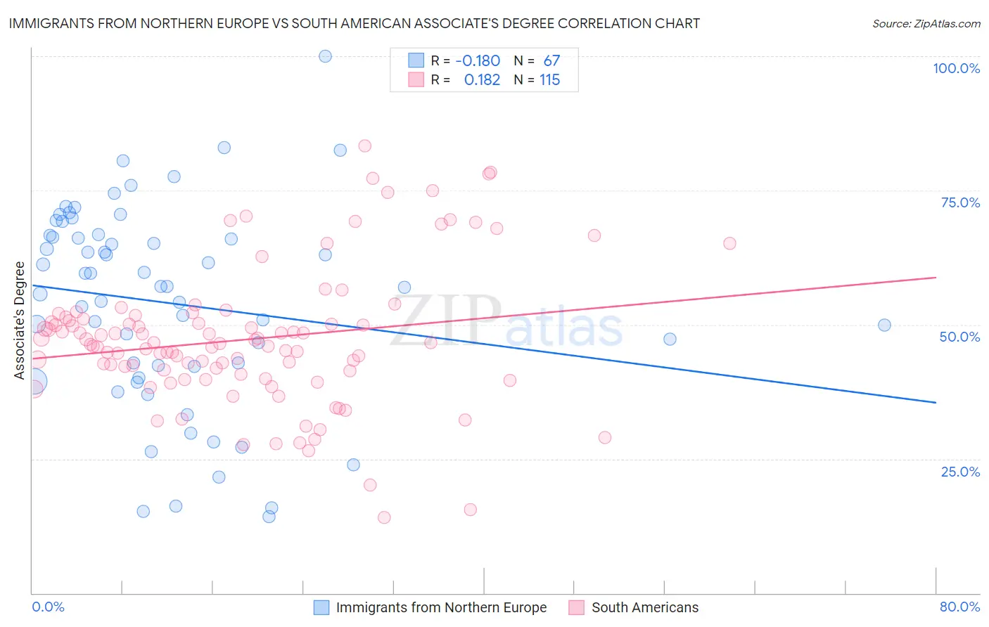 Immigrants from Northern Europe vs South American Associate's Degree