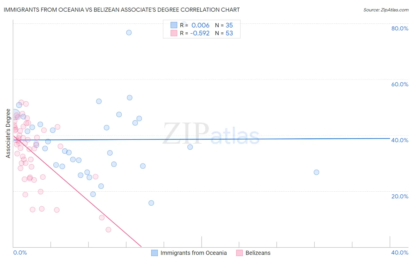 Immigrants from Oceania vs Belizean Associate's Degree