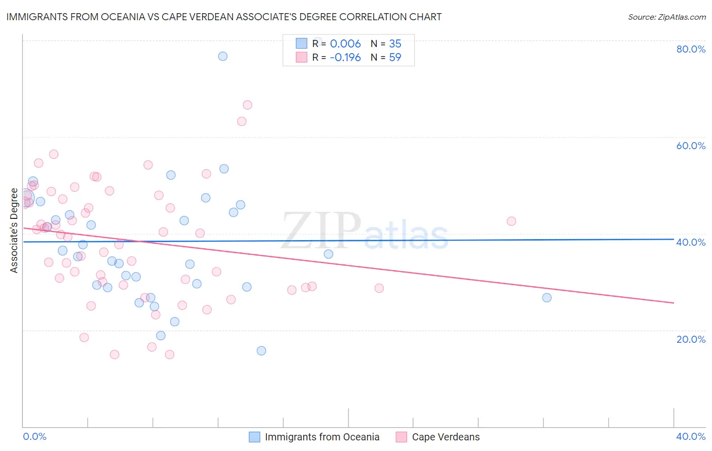 Immigrants from Oceania vs Cape Verdean Associate's Degree